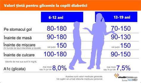 Glicemia 4.5 la un copil